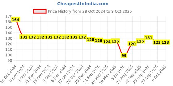 firstcry.com Tango Interlock Full Sleeve Front Open Jhabla  Bear Print - Pink tango Price History Graph from 28 Oct 2024 to 9 Oct 2025