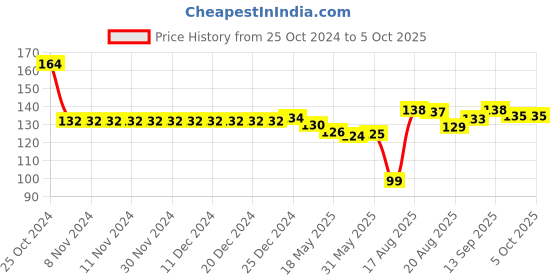 firstcry.com Tango Interlock Full Sleeve Front Open Jhabla  Bear Print - Yellow tango Price History Graph from 25 Oct 2024 to 5 Oct 2025