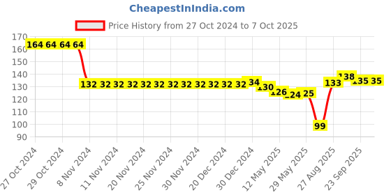 firstcry.com Tango Interlock Full Sleeve Front Open Jhabla  Bear Print - Yellow tango Price History Graph from 27 Oct 2024 to 6 Oct 2025
