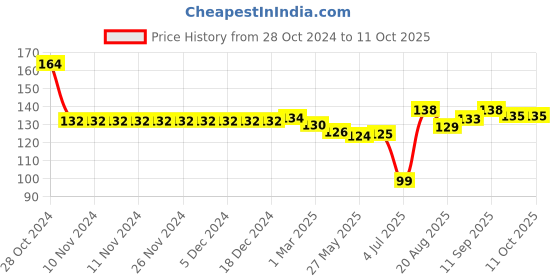 firstcry.com Tango Interlock Full Sleeve Front Open Jhabla  Bear Print - Yellow tango Price History Graph from 28 Oct 2024 to 10 Oct 2025
