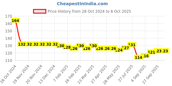 firstcry.com Tango Interlock Full Sleeve Front Open Jhabla Paper Plane Print - Green tango Price History Graph from 28 Oct 2024 to 5 Oct 2025