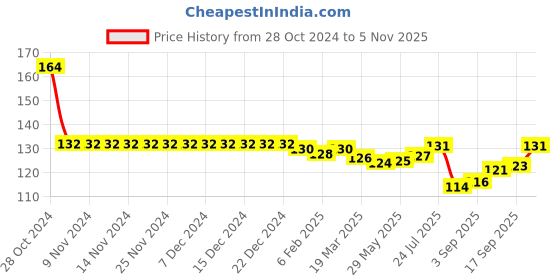 firstcry.com Tango Interlock Full Sleeve Front Open Jhabla Paper Plane Print - Green tango Price History Graph from 28 Oct 2024 to 5 Nov 2025