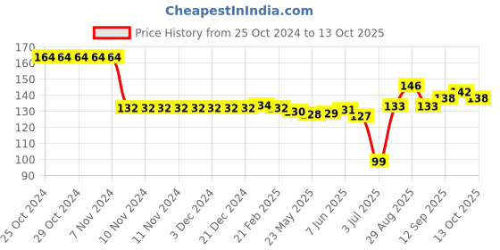 firstcry.com Tango Interlock Full Sleeve Front Open Jhabla Paper Plane Print - Sky Blue tango Price History Graph from 25 Oct 2024 to 13 Oct 2025