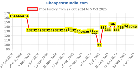 firstcry.com Tango Interlock Full Sleeve Front Open Jhabla Paper Plane Print - Sky Blue tango Price History Graph from 27 Oct 2024 to 5 Oct 2025