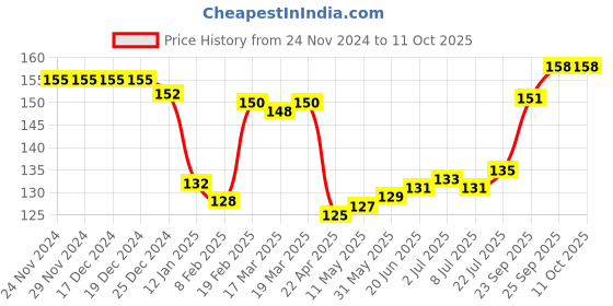 firstcry.com TANGO Interlock Full Sleeves Puppy Printed Vest - Red tango Price History Graph from 24 Nov 2024 to 10 Oct 2025