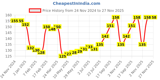 firstcry.com TANGO Interlock Full Sleeves Puppy Printed Vest - Red tango Price History Graph from 24 Nov 2024 to 27 Nov 2025