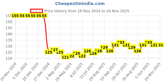 firstcry.com TANGO Interlock Full Sleeves Puppy Printed Vest - Royal Blue tango Price History Graph from 19 Nov 2024 to 24 Nov 2025