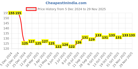 firstcry.com TANGO Interlock Full Sleeves Puppy Printed Vest - Royal Blue tango Price History Graph from 5 Dec 2024 to 28 Nov 2025