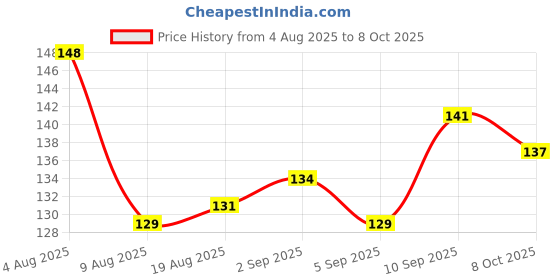 firstcry.com Tango Interlock Full Sleeves T-Shirt with Text Print - Light Blue tango Price History Graph from 4 Aug 2025 to 8 Oct 2025