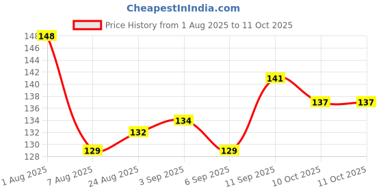 firstcry.com Tango Interlock Full Sleeves T-Shirt with Text Print - Light Blue tango Price History Graph from 1 Aug 2025 to 11 Oct 2025