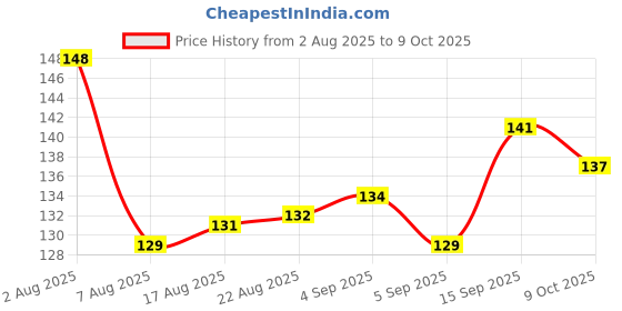 firstcry.com Tango Interlock Full Sleeves T-Shirt with Text Print - Light Blue tango Price History Graph from 2 Aug 2025 to 9 Oct 2025