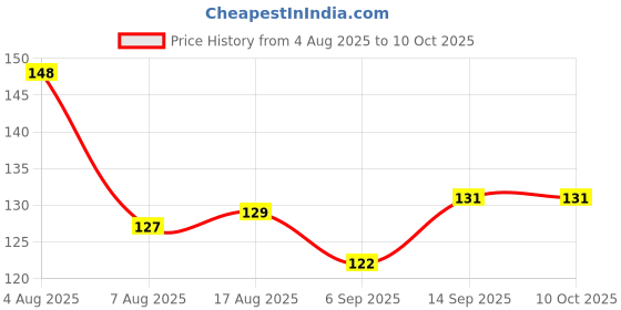 firstcry.com Tango Interlock Full Sleeves T-Shirt with Text Print - Pink tango Price History Graph from 4 Aug 2025 to 10 Oct 2025