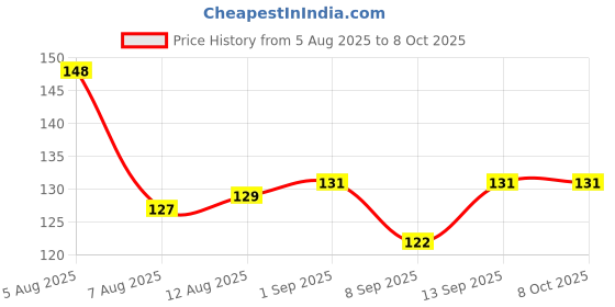 firstcry.com Tango Interlock Full Sleeves T-Shirt with Text Print - Pink tango Price History Graph from 5 Aug 2025 to 8 Oct 2025