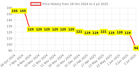 firstcry.com Tango Interlock Half  Sleeve Front Open Jhabla Stacking Toy Print - Yellow tango Price History Graph from 28 Oct 2024 to 2 Jul 2025