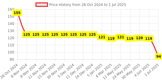 firstcry.com Tango Interlock Half  Sleeve Front Open Jhabla Stacking Toy Print - Yellow tango Price History Graph from 28 Oct 2024 to 1 Jul 2025