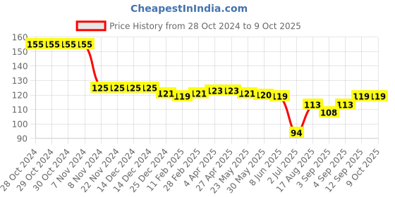 firstcry.com Tango Interlock Half Sleeves Front Open Vest Car Print - Gold tango Price History Graph from 28 Oct 2024 to 9 Oct 2025