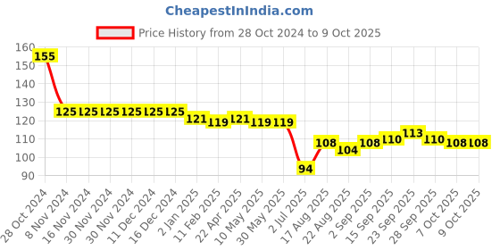 firstcry.com Tango Interlock Half Sleeves Front Open Vest Car Print - Pink tango Price History Graph from 28 Oct 2024 to 8 Oct 2025
