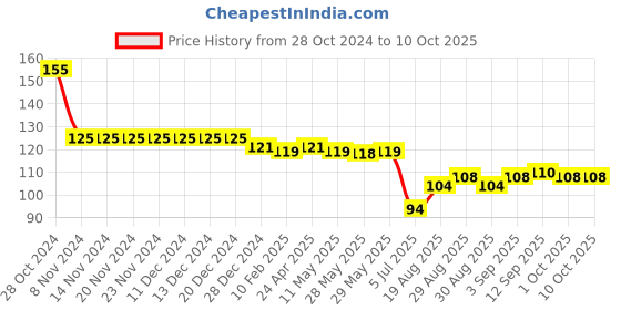firstcry.com Tango Interlock Half Sleeves Front Open Vest Car Print - Pink tango Price History Graph from 28 Oct 2024 to 9 Oct 2025