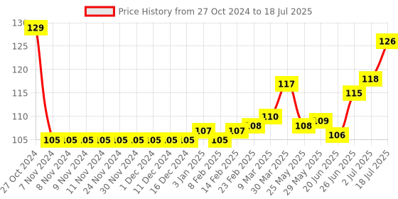 firstcry.com Tango Interlock Half Sleeves Kite Printed Front Open Vest - Green tango Price History Graph from 27 Oct 2024 to 18 Jul 2025