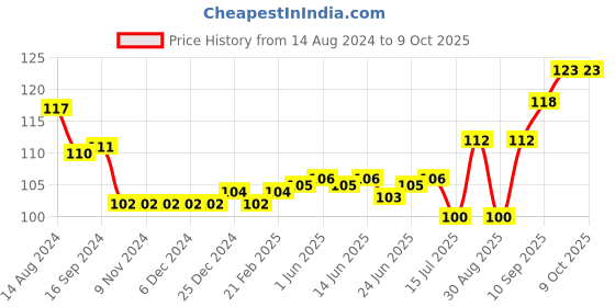 firstcry.com Tango Interlock Half Sleeves Teddy Printed Jhabla - Blue tango Price History Graph from 14 Aug 2024 to 9 Oct 2025