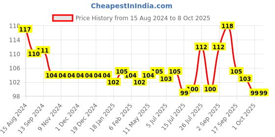 firstcry.com Tango Interlock Half Sleeves Teddy Printed Jhabla - Coral tango Price History Graph from 15 Aug 2024 to 8 Oct 2025