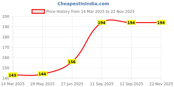 firstcry.com Tango Interlock Half Sleeves Teddy Printed Night Suit - Green tango Price History Graph from 14 Mar 2025 to 22 Nov 2025