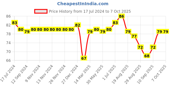 firstcry.com Tango Interlock Knee Length Shorts Polka Dots Printed - Orange tango Price History Graph from 17 Jul 2024 to 6 Oct 2025
