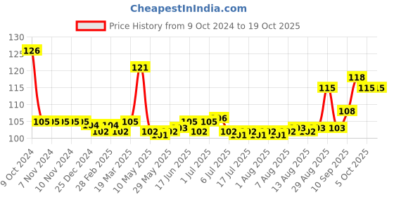 firstcry.com Tango Interlock Knit Bootie Leggings With Bear Print - Pink tango Price History Graph from 9 Oct 2024 to 18 Oct 2025