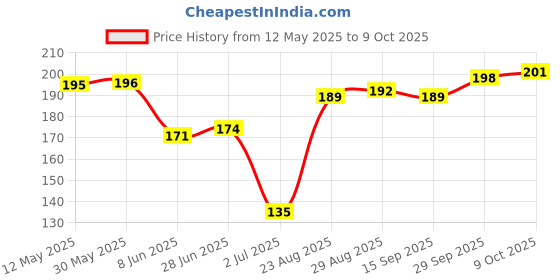 firstcry.com Tango Interlock Knit Front Open Sleeveless Animal Printed Jhabla & Shorts - Light Blue tango Price History Graph from 12 May 2025 to 8 Oct 2025