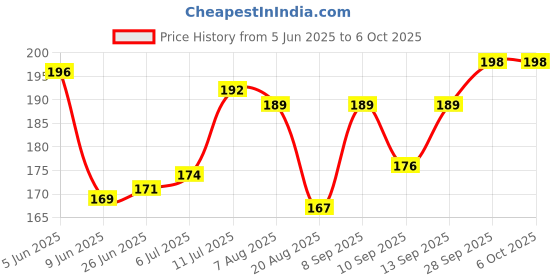 firstcry.com Tango Interlock Knit Front Open Sleeveless Innerwear Sets With Bunny Print - Pink tango Price History Graph from 5 Jun 2025 to 6 Oct 2025