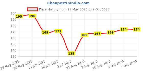 firstcry.com Tango Interlock Knit Front Open Sleeveless Text Printed Jhabla & Cars Printed Shorts -Light Blue tango Price History Graph from 28 May 2025 to 7 Oct 2025