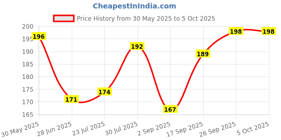firstcry.com Tango Interlock Knit Front Open Sleeveless Text Printed Jhabla & Cars Printed Shorts -Light Green tango Price History Graph from 30 May 2025 to 5 Oct 2025