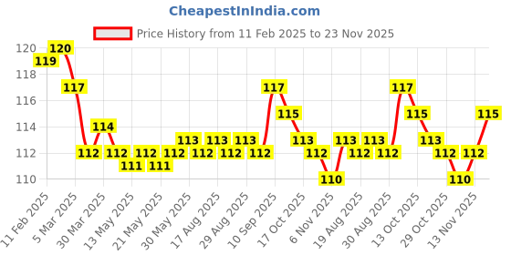 firstcry.com Tango Interlock Knit Full Length Animal Printed Lounge Pant - Lavender tango Price History Graph from 11 Feb 2025 to 23 Nov 2025