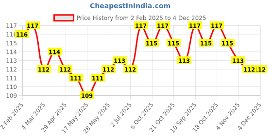 firstcry.com Tango Interlock Knit Full Length Animal Printed Lounge Pant - Sea Green tango Price History Graph from 2 Feb 2025 to 4 Dec 2025