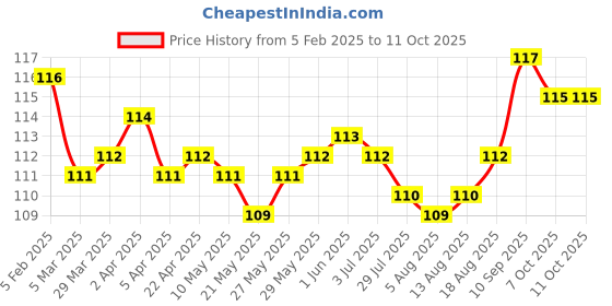 firstcry.com Tango Interlock Knit Full Length Animal Printed Track Pant - Coral tango Price History Graph from 5 Feb 2025 to 11 Oct 2025