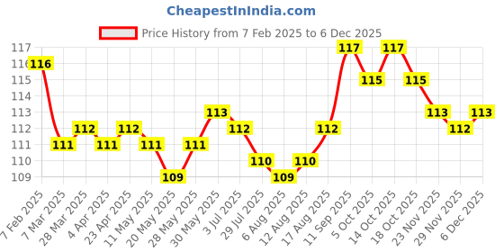 firstcry.com Tango Interlock Knit Full Length Animal Printed Track Pant - Coral tango Price History Graph from 7 Feb 2025 to 5 Dec 2025