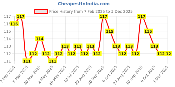 firstcry.com Tango Interlock Knit Full Length Animal Printed Track Pant - Light Blue tango Price History Graph from 7 Feb 2025 to 3 Dec 2025