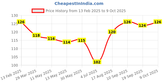 firstcry.com TANGO Interlock Knit Full Length Animal Printed Track Pant - Light Blue tango Price History Graph from 13 Feb 2025 to 9 Oct 2025