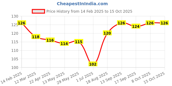 firstcry.com TANGO Interlock Knit Full Length Animal Printed Track Pant - Light Blue tango Price History Graph from 14 Feb 2025 to 15 Oct 2025