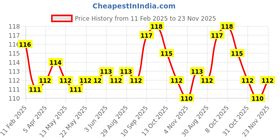 firstcry.com Tango Interlock Knit Full Length Animal Printed Track Pant - Mint tango Price History Graph from 11 Feb 2025 to 23 Nov 2025