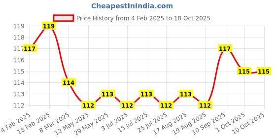 firstcry.com Tango Interlock Knit Full Length Bear Printed Lounge Pant - Light Blue tango Price History Graph from 4 Feb 2025 to 10 Oct 2025