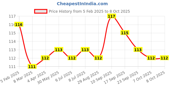 firstcry.com Tango Interlock Knit Full Length Car Printed Lounge Pant - Aqua Blue tango Price History Graph from 5 Feb 2025 to 8 Oct 2025