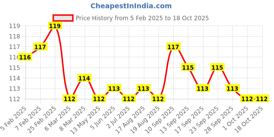firstcry.com Tango Interlock Knit Full Length Car Printed Lounge Pant - Cream tango Price History Graph from 5 Feb 2025 to 18 Oct 2025