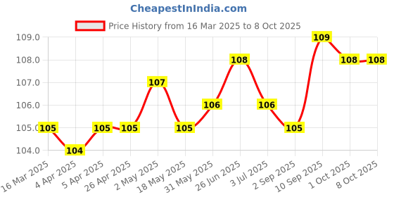 firstcry.com Tango Interlock Knit Full Length Kitty Printed Lounge Pant - Peach tango Price History Graph from 16 Mar 2025 to 8 Oct 2025