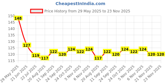 firstcry.com Tango Interlock Knit Full Length Leggings With Animal Print & Tape Detailing - Olive Green tango Price History Graph from 29 May 2025 to 23 Nov 2025
