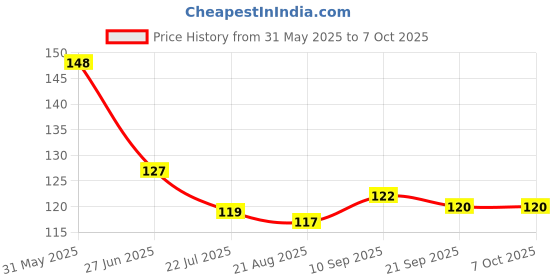firstcry.com Tango Interlock Knit Full Length Leggings With Animal Print & Tape Detailing - Red tango Price History Graph from 31 May 2025 to 7 Oct 2025