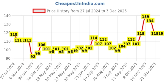 firstcry.com Tango Interlock Knit Full Length Lounge Pant Elephant Print - Orange tango Price History Graph from 27 Jul 2024 to 3 Dec 2025