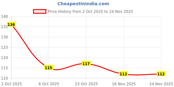 firstcry.com Tango Interlock Knit Full Length Lounge Pant with Animal & Floral Print - Pink tango Price History Graph from 2 Oct 2025 to 24 Nov 2025