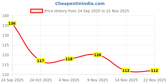 firstcry.com Tango Interlock Knit Full Length Lounge Pant with Animal & Floral Print - Sea Green tango Price History Graph from 24 Sep 2025 to 22 Nov 2025