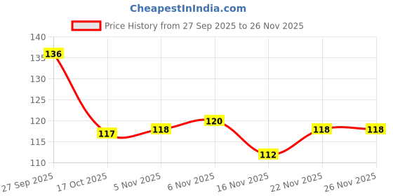 firstcry.com Tango Interlock Knit Full Length Lounge Pant with Animal & Floral Print - Sea Green tango Price History Graph from 27 Sep 2025 to 25 Nov 2025